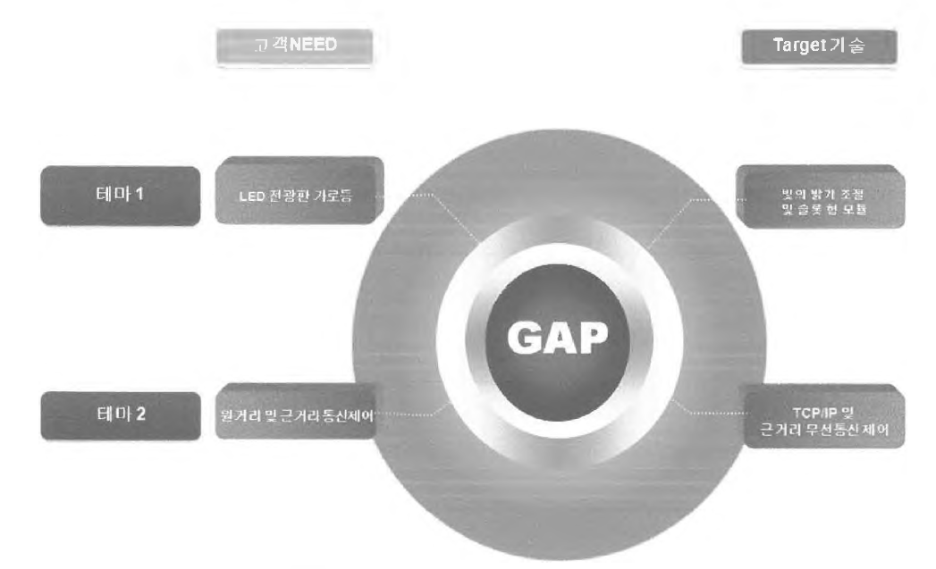 테마별 고객 NEED의 따른 GAP 도출