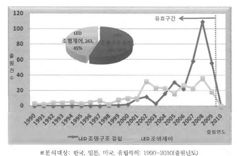 한국의 기술 분야별 - 연도별 출원동향