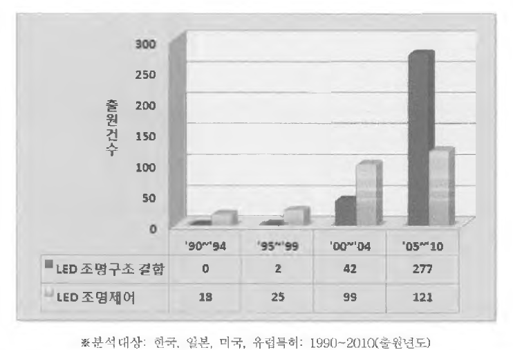 한국의 기술 분야별 구간별 출원동향 및 기술 분야별 출원점유율