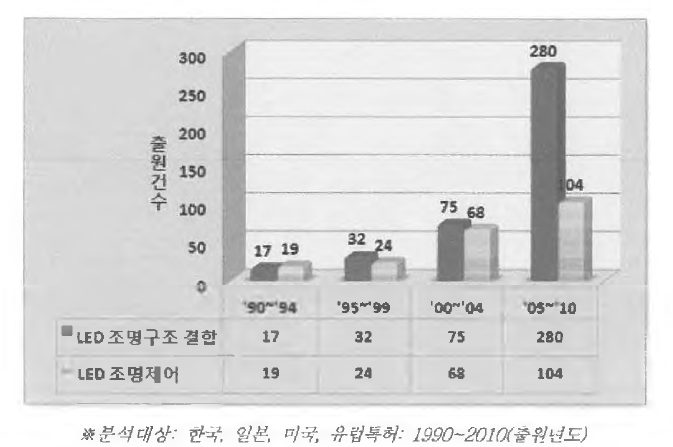 미국의 기술 분야별 구간별 출원동향 및 기술 분야별 출원점유율