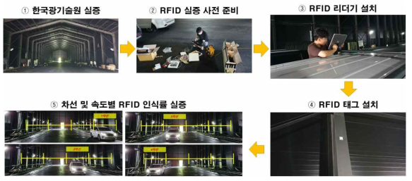 한국광기술원 실험실을 이용한 RFID 수신장애 Test