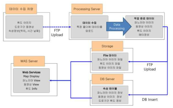 빛공해 통합관리시스템 프로세스 – 빛공해 지도 제작 단계