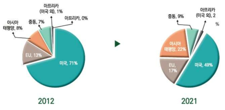 주요 국가/대륙별 드론 점유율 현황 및 전망 ※ 출처 : 드론시장 및 산업현황 2017 융합연구정체센터