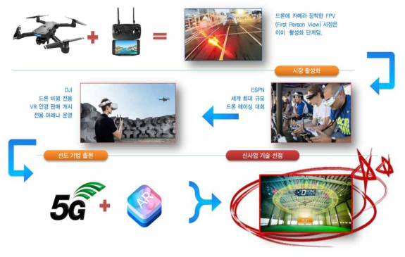 드론, AR, 5G 융합과제 추진배경