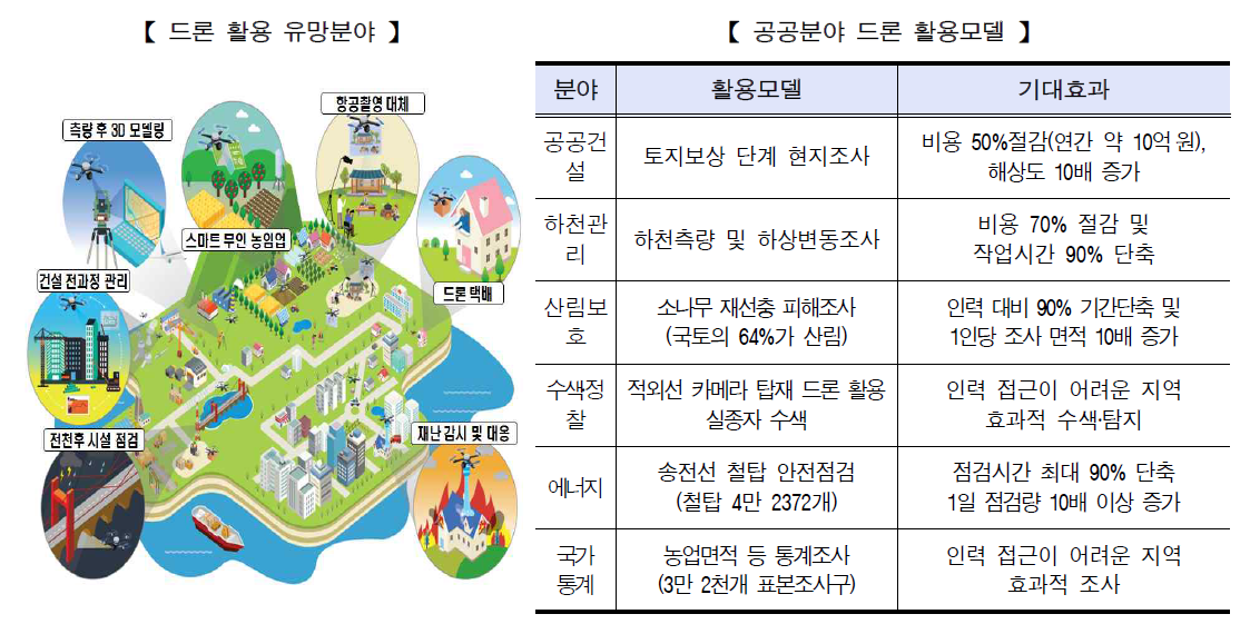 2017년 국토교통부 드론산업 육성 종합계획 발표 보도자료