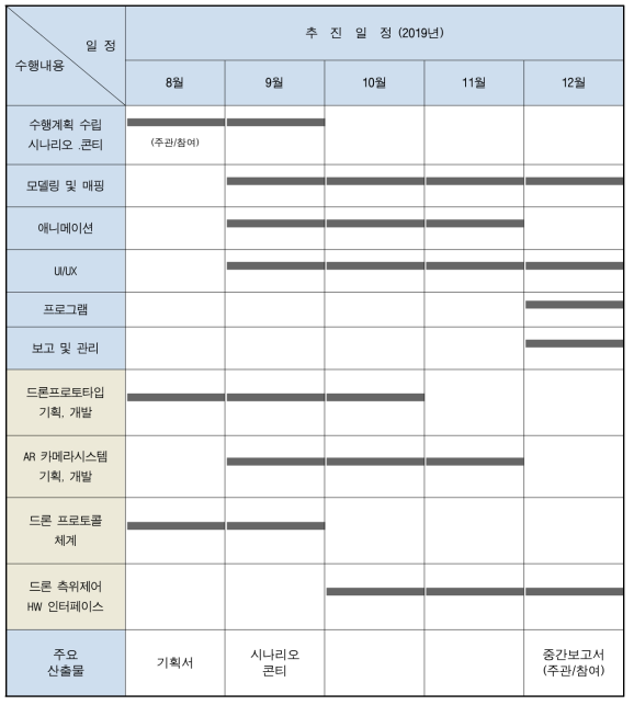 1차년도 실증기획 추진일정표