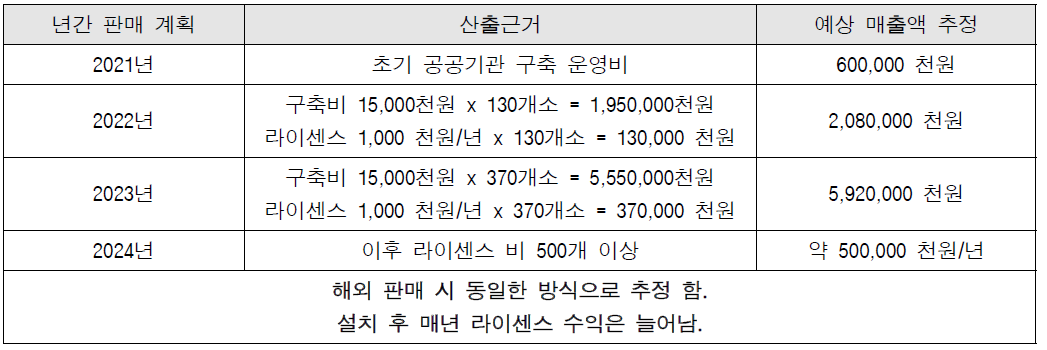 드론 자격시험용 AR 플랫폼 예산매출액