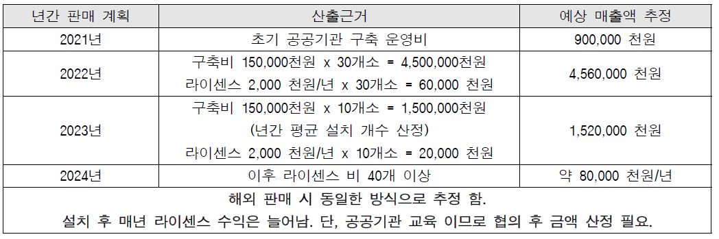 공공분야 교육을 위한 AR 드론비행 교육장 예산매출액