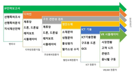 단계별 추진 전략