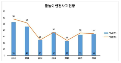 물놀이 안전사고 현황