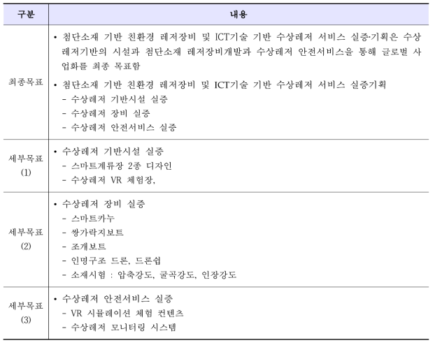 실증․기획 최종목표