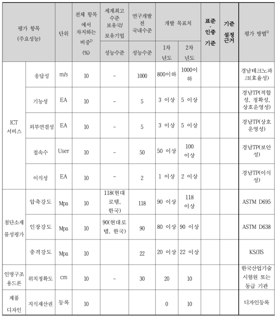 정량적 목표 항목