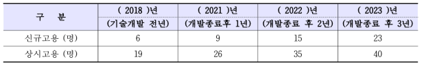 주관기관 및 참여기업 고용 현황 및 향후 계획