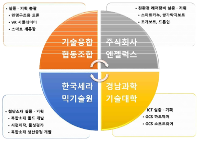 기관별 추진전략