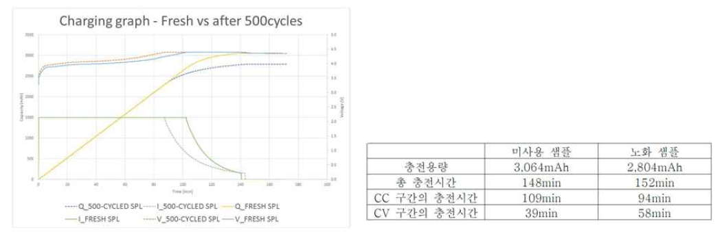 미사용 샘플 vs 노화 샘플 충전 시험 결과