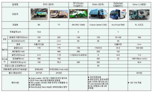 해외 친환경 전기 압축진개차 제조업체 현황 및 사양