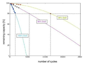 방전도에 따른 배터리 충방전 사이클 횟수