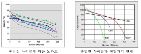 리튬이온 배터리의 사이클에 따른 용량 감소