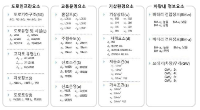 전기 압축 전기진개차의 데이터 수집에 따른 요구사항 분류