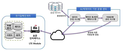 전기 압축진개차 운영시스템을 위한 (네트워크를 통한)데이터 수집 방안
