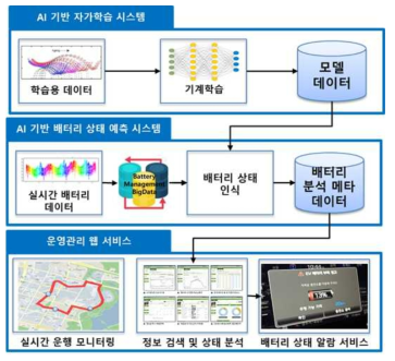 AI 기반 전기 압축진개차 배터리 상태 예측 시스템 방안