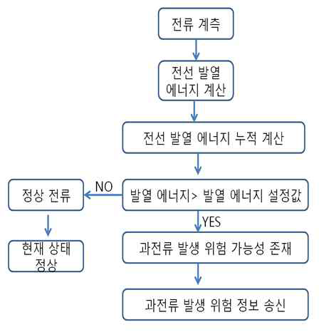 DC 보호 알고리즘