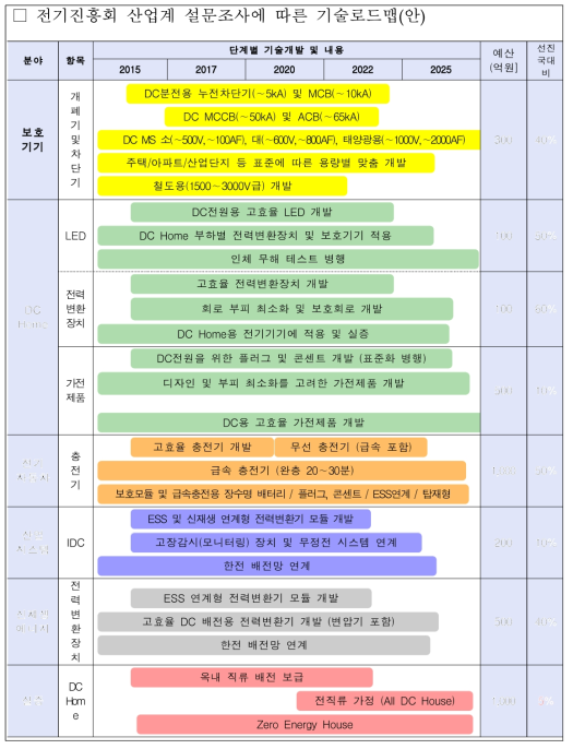 산업계 설문조사에 따른 기술로드맵