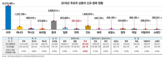 주요국 상용차 신규 등록 현황