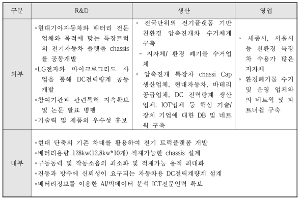 생산, 판매 역량 구축방안