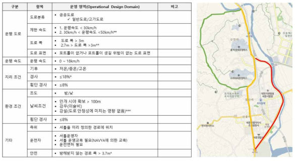 실증 운영 조건 파악 정보