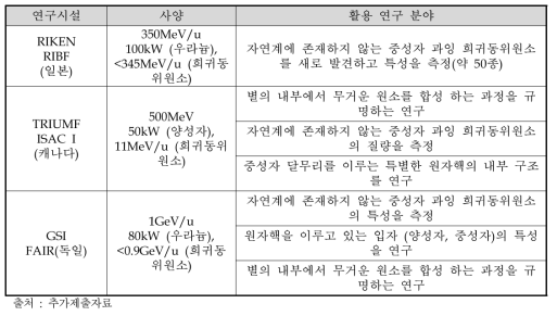 해외 주요 중이온가속기의 사양 및 활용분야