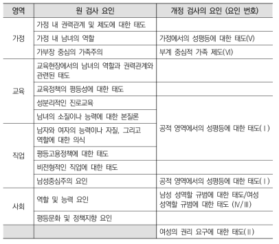 원 검사와 개정 검사의 요인 비교