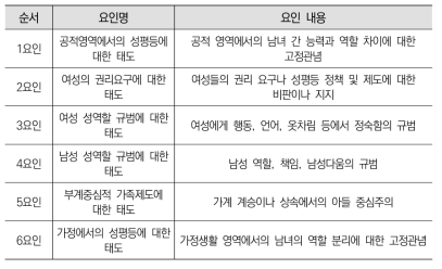 검사의 요인과 요인 내용