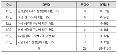 전체 한국형남녀평등의식검사의 문항구성