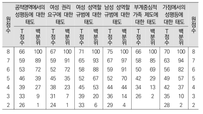 축약형 요인별 T점수 및 백분위 점수