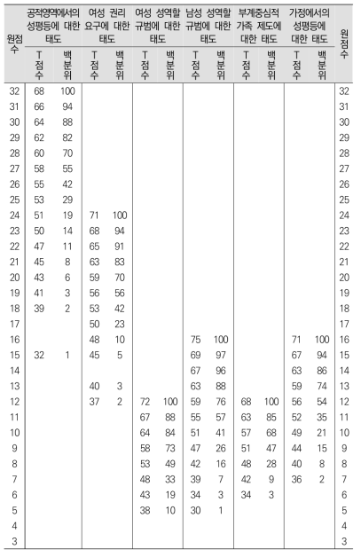 30대 여성 요인별 T점수 및 백분위 점수