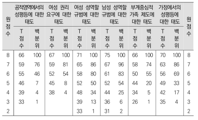 30대 여성 축약형 요인별 T점수 및 백분위 점수