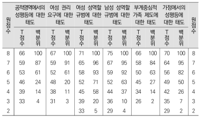 50대 여성 축약형 요인별 T점수 및 백분위 점수