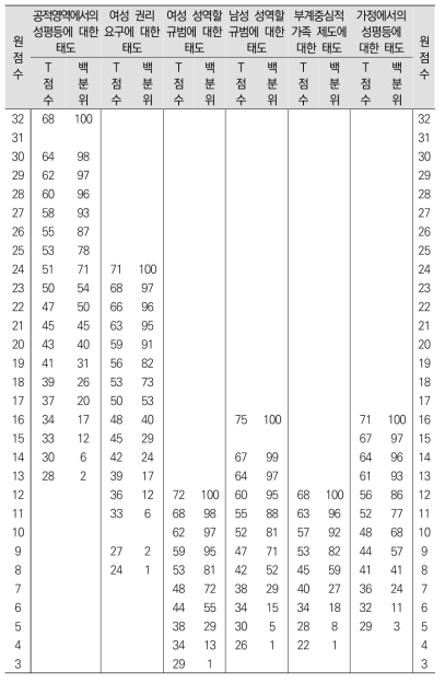 60대 여성 요인별 T점수 및 백분위 점수