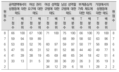 60대 여성 축약형 요인별 T점수 및 백분위 점수