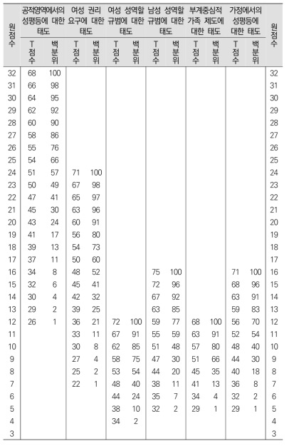 20대 남성 요인별 T점수 및 백분위 점수