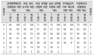 20대 남성 축약형 요인별 T점수 및 백분위 점수