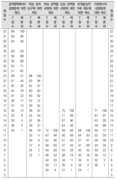 30대 남성 요인별 T점수 및 백분위 점수