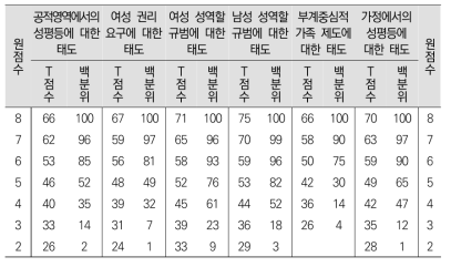 40대 남성 축약형 요인별 T점수 및 백분위 점수