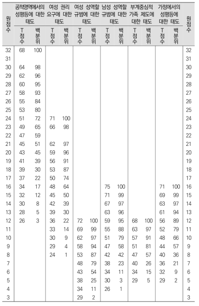 50대 남성 요인별 T점수 및 백분위 점수