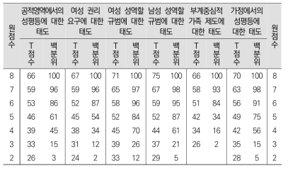 50대 남성 축약형 요인별 T점수 및 백분위 점수