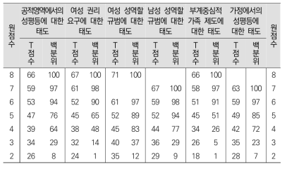 60대 남성 축약형 요인별 T점수 및 백분위 점수