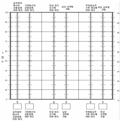 개정 남녀평등의식 검사 프로파일: 전체