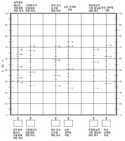 개정 남녀평등의식 검사 프로파일: 20대 여성용