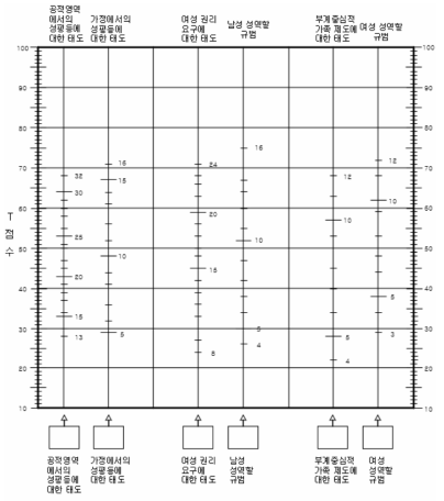 개정 남녀평등의식 검사 프로파일: 60대 여성용